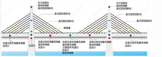 橋梁健康監(jiān)測系統(tǒng)