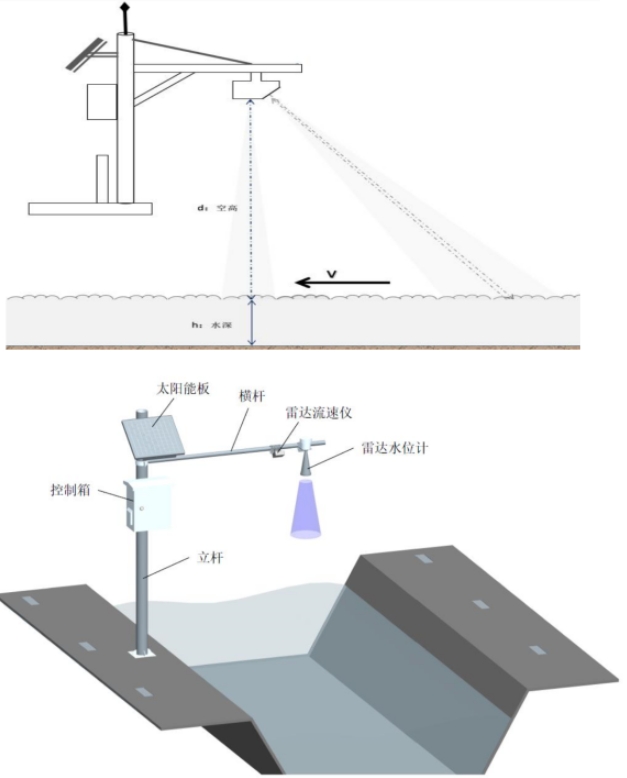 雷達流速儀